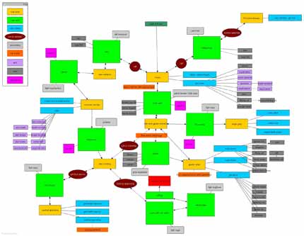 Design flow chart